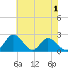 Jordan Point tide chart for Monday, June 1, 2026