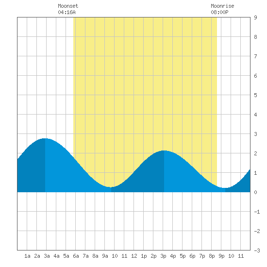Jordan Point tide chart for Sunday, June 28, 2026