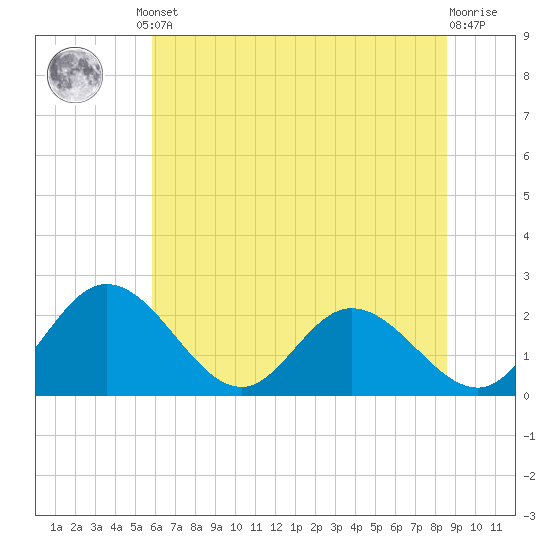 Jordan Point tide chart for Monday, June 29, 2026