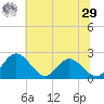 Jordan Point tide chart for Monday, June 29, 2026