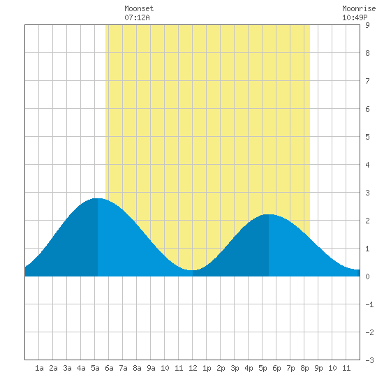 Jordan Point tide chart for Tuesday, June 2, 2026