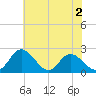 Jordan Point tide chart for Tuesday, June 2, 2026