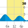 Jordan Point tide chart for Tuesday, June 30, 2026