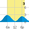 Jordan Point tide chart for Wednesday, June 3, 2026