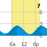 Jordan Point tide chart for Sunday, June 7, 2026