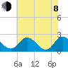 Jordan Point tide chart for Monday, June 8, 2026