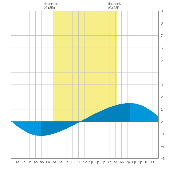 Joseph Bayou tide chart for Monday, January 11, 2021