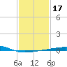 Joseph Bayou tide chart for Sunday, January 17, 2021