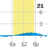 Joseph Bayou tide chart for Thursday, January 21, 2021