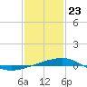 Joseph Bayou tide chart for Saturday, January 23, 2021