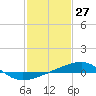 Joseph Bayou tide chart for Wednesday, January 27, 2021