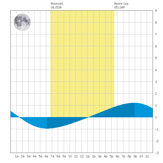 Joseph Bayou tide chart for Thursday, January 28, 2021