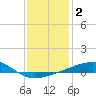 Joseph Bayou tide chart for Saturday, January 2, 2021