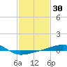 Joseph Bayou tide chart for Saturday, January 30, 2021