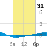 Joseph Bayou tide chart for Sunday, January 31, 2021