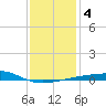 Joseph Bayou tide chart for Monday, January 4, 2021
