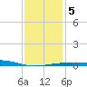 Joseph Bayou tide chart for Tuesday, January 5, 2021