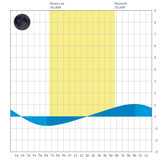 Joseph Bayou tide chart for Thursday, February 11, 2021