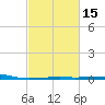 Joseph Bayou tide chart for Monday, February 15, 2021