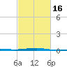 Joseph Bayou tide chart for Tuesday, February 16, 2021