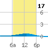 Joseph Bayou tide chart for Wednesday, February 17, 2021