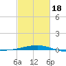 Joseph Bayou tide chart for Thursday, February 18, 2021