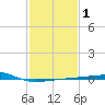 Joseph Bayou tide chart for Monday, February 1, 2021