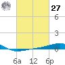 Joseph Bayou tide chart for Saturday, February 27, 2021