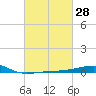 Joseph Bayou tide chart for Sunday, February 28, 2021