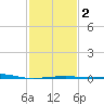 Joseph Bayou tide chart for Tuesday, February 2, 2021