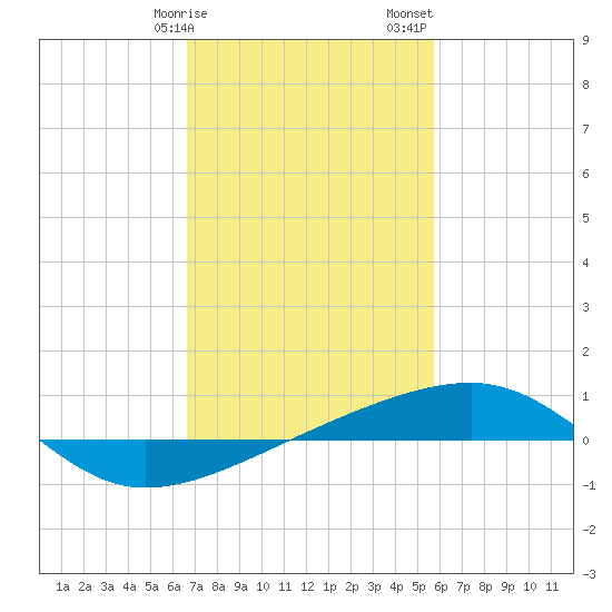Joseph Bayou tide chart for Tuesday, February 9, 2021