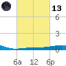 Joseph Bayou tide chart for Saturday, March 13, 2021