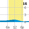 Joseph Bayou tide chart for Tuesday, March 16, 2021