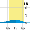 Joseph Bayou tide chart for Thursday, March 18, 2021