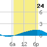 Joseph Bayou tide chart for Wednesday, March 24, 2021