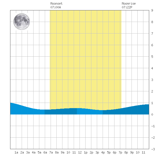 Joseph Bayou tide chart for Sunday, March 28, 2021