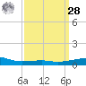 Joseph Bayou tide chart for Sunday, March 28, 2021