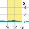 Joseph Bayou tide chart for Tuesday, March 2, 2021