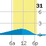 Joseph Bayou tide chart for Wednesday, March 31, 2021