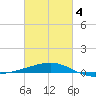 Joseph Bayou tide chart for Thursday, March 4, 2021