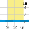 Joseph Bayou tide chart for Saturday, April 10, 2021