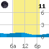 Joseph Bayou tide chart for Sunday, April 11, 2021