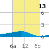 Joseph Bayou tide chart for Tuesday, April 13, 2021