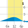 Joseph Bayou tide chart for Thursday, April 1, 2021