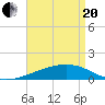 Joseph Bayou tide chart for Tuesday, April 20, 2021