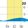 Joseph Bayou tide chart for Thursday, April 22, 2021