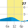 Joseph Bayou tide chart for Tuesday, April 27, 2021