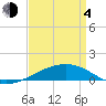 Joseph Bayou tide chart for Sunday, April 4, 2021