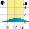 Joseph Bayou tide chart for Wednesday, May 19, 2021