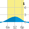 Joseph Bayou tide chart for Saturday, May 1, 2021